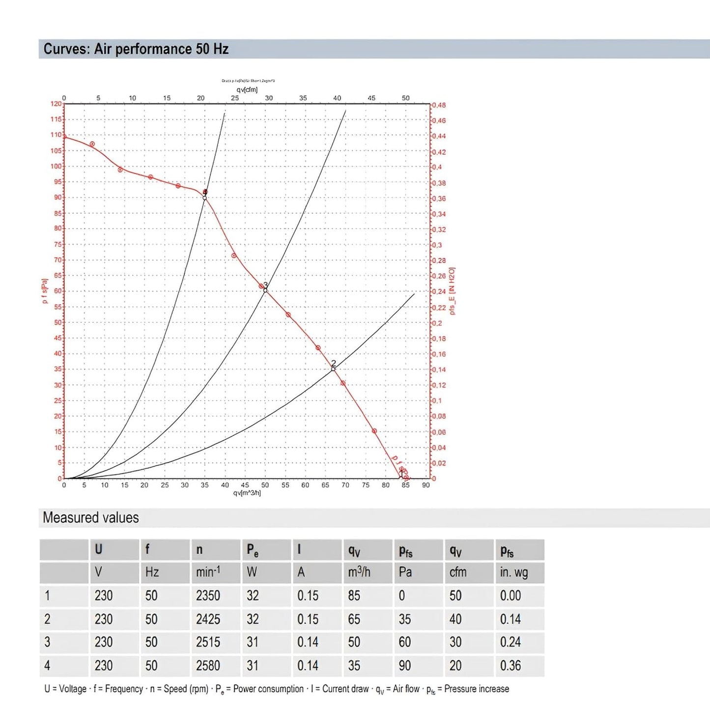 Radiallüfter Radialgebläse EBM PAPST G2E085-AA01-01