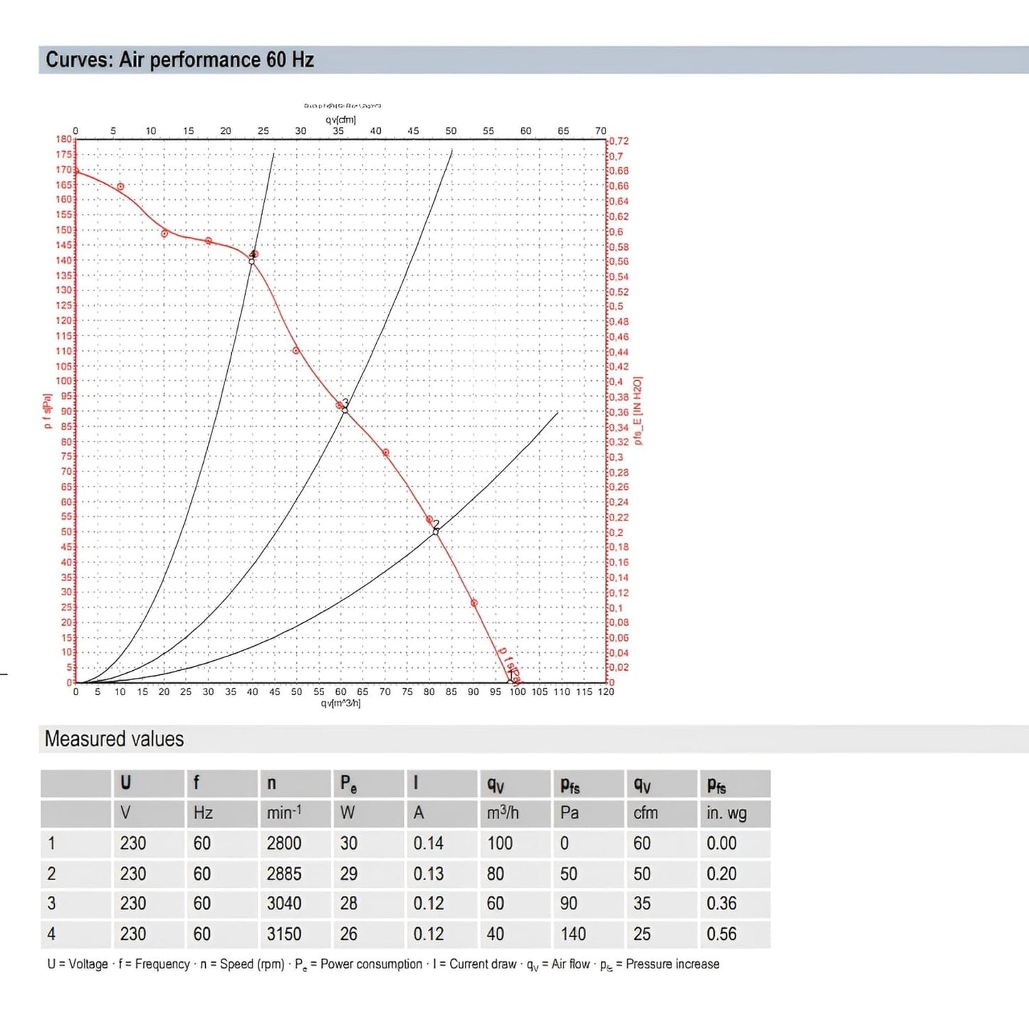 Radiallüfter Radialgebläse EBM PAPST G2E085-AA01-01