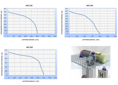 Radiallüfter Radialgebläse AKS 140 – 400 m³/h