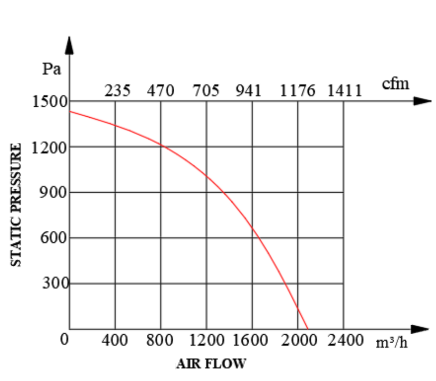 Industrie-Radialventilator 2150 m³/h – 400V - 3 Phasen