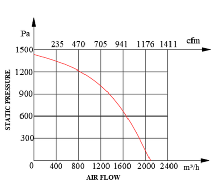 Industrie-Radialventilator 2150 m³/h – 400V - 3 Phasen