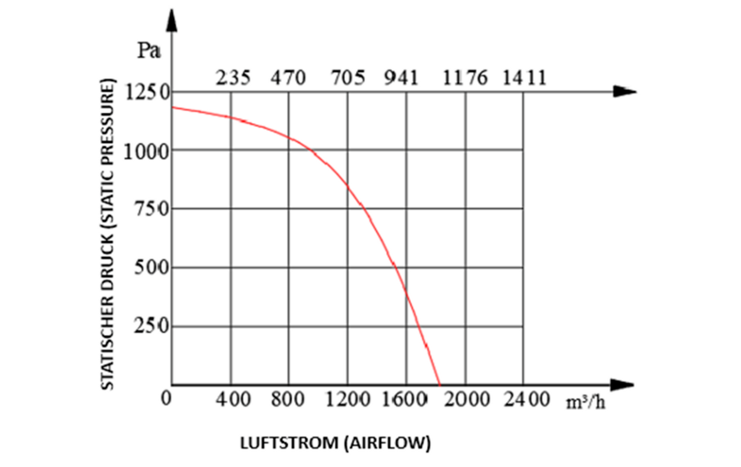 Industrie-Radialventilator 1800 m³/h – 230V