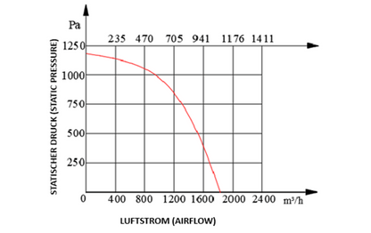 Industrie-Radialventilator 1800 m³/h – 230V