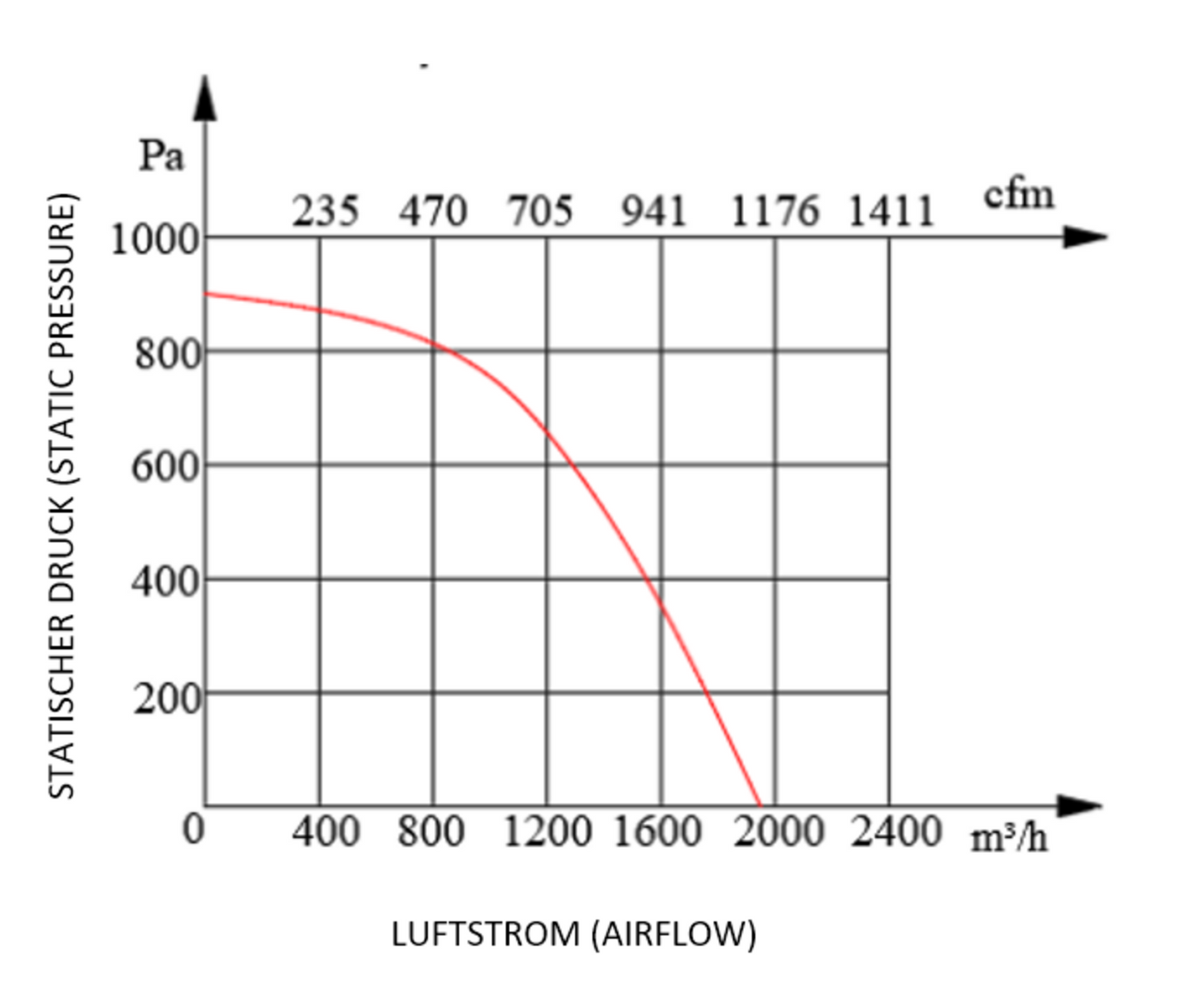 Radialventilator für Airboxen mit beidseitiger Ansaugung 1950 m³/h – 230V