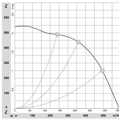 Radiallüfter Radialgebläse EBM PAPST G2E160-AY47-01