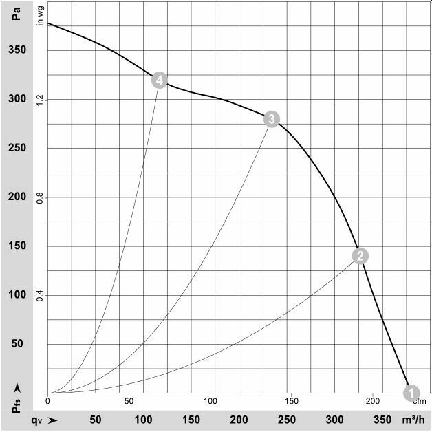 Radiallüfter Radialgebläse PAPST G2E140-AE77-01