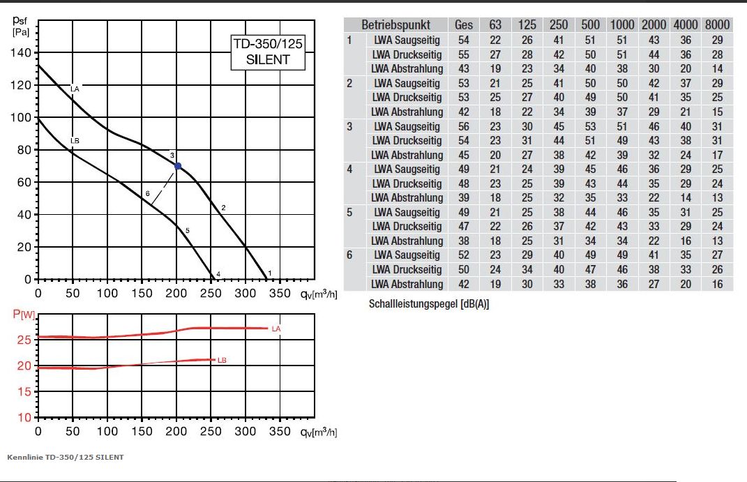 Soler & Palau Rohrventilator TD-350/125 SILENT – 367 m³/h