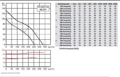 Soler & Palau Rohrventilator TD-350/125 SILENT – 367 m³/h