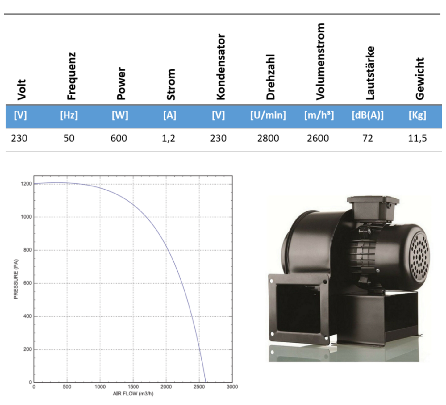 Industrie-Radialventilator 2600 m³/h – 230V