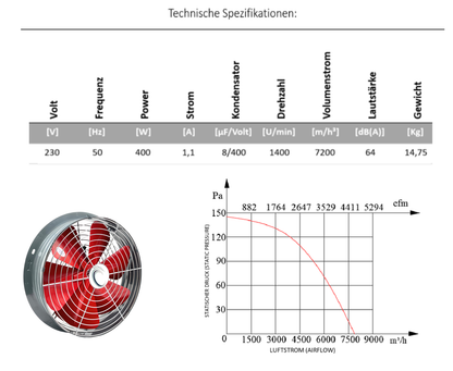 Industrie Axialventilator rund (YSA)
